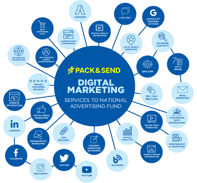Powerful Marketing to Support Your Franchise Growth
